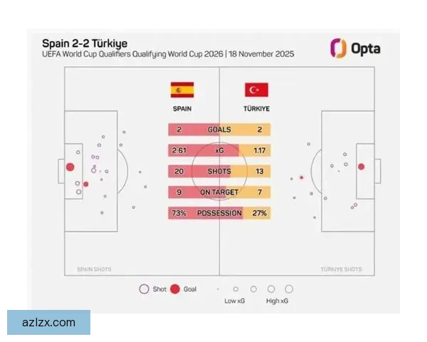 世界杯最新预测出炉西班牙法国英格兰领跑夺冠热门格局新趋势分析